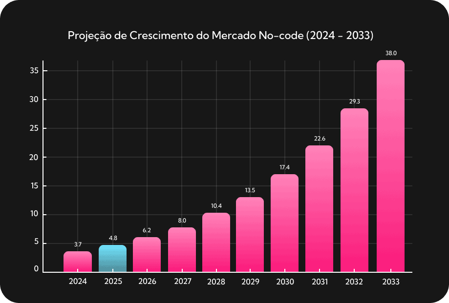 Gráfico demonstrando o crescimento do mercado nocode